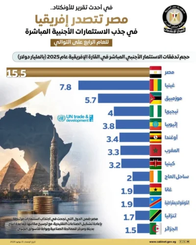 مصر الأولى إفريقيًا في جذب الاستثمارات الأجنبية 