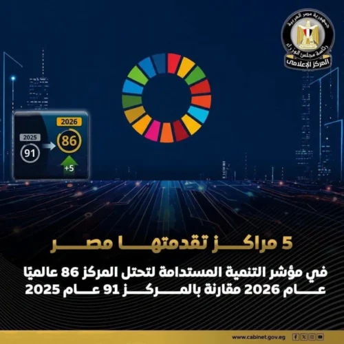     مصر تتقدم 5 مراكز عالميًا في مؤشر التنمية المستدامة لعام 2026